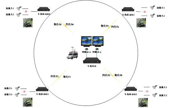 無(wú)人車(chē)圖傳系統(tǒng)