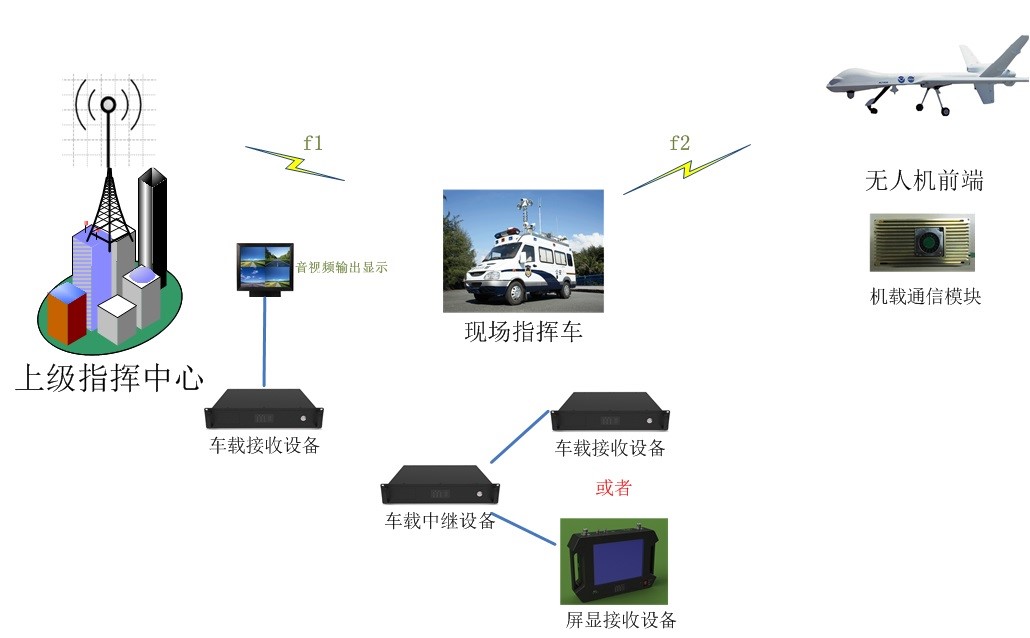 無(wú)人機(jī)無(wú)線(xiàn)圖傳方案