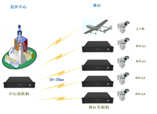 森林消防監(jiān)控方案